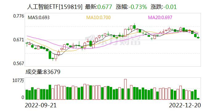 人工智能ETF：融资净偿还92.38万元，融资余额1890...