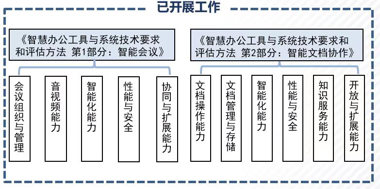 信通院牵头智慧办公标准研究，助推企业智能化能力...